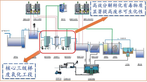 铁基材料协同催化氧化处理关键亿万先生原理
